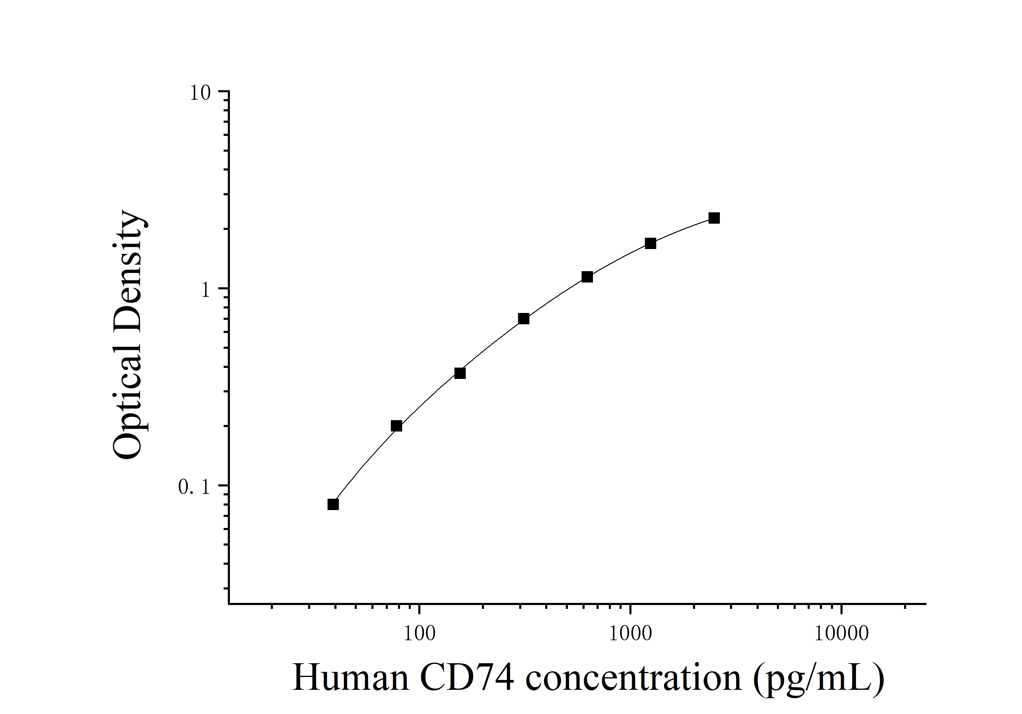 Human Cluster Of Differentiation 74 (CD74) ELISA Kit Human Cluster Of Differentiation 74 (CD74) ELISA Kit